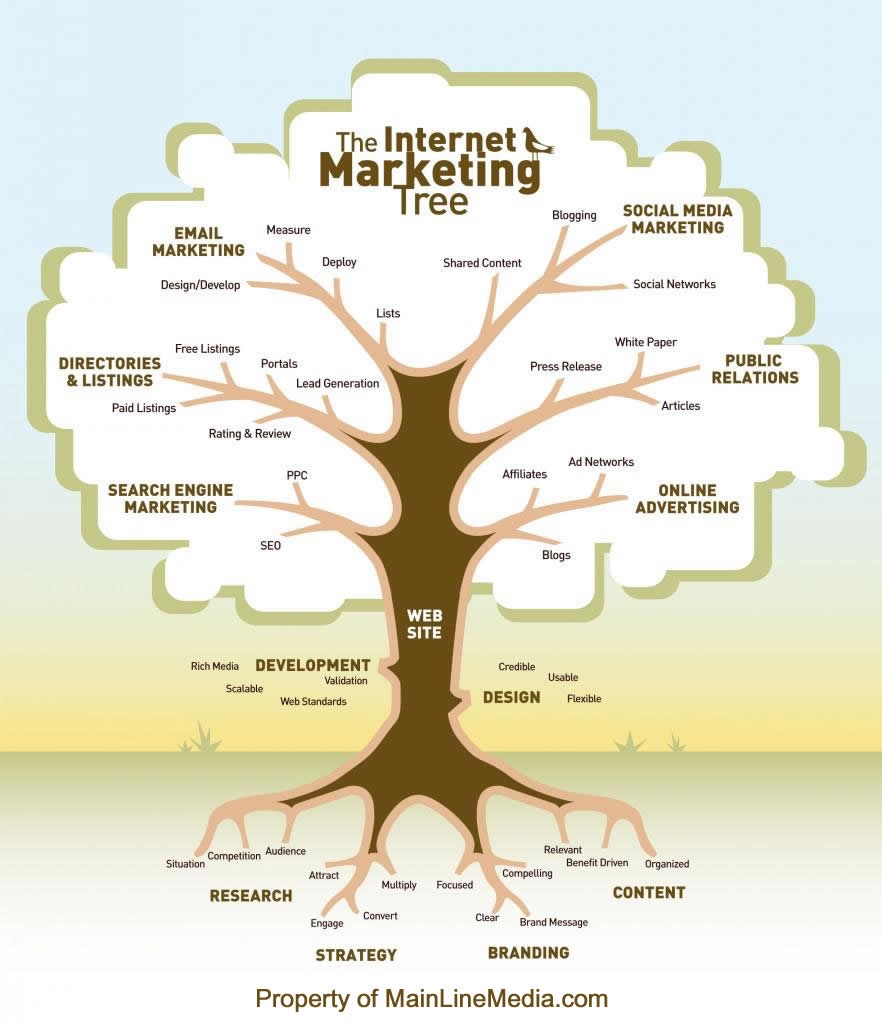 IM หรือ Internet Marketing คืออะไร ?