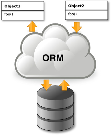 ORM (Object Relational Mapping) คือ